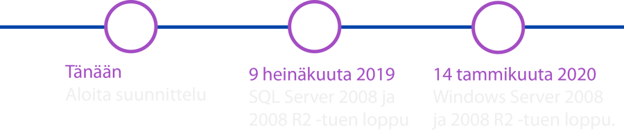 Windows sql server 2008 eos tarjous